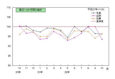 201910推移