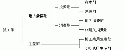 特殊分類