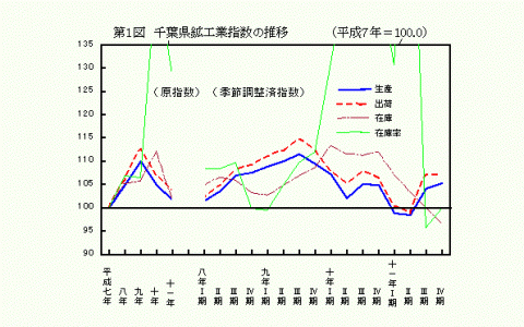 第1図千葉県鉱工業指数の推移