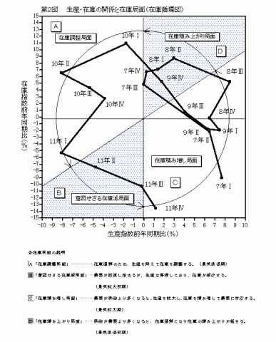 第2図生産・在庫の関係と在庫局面（在庫循環図）