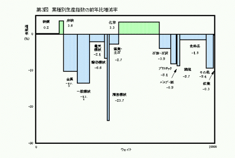 第3図業種別生産指数の前年比増減率