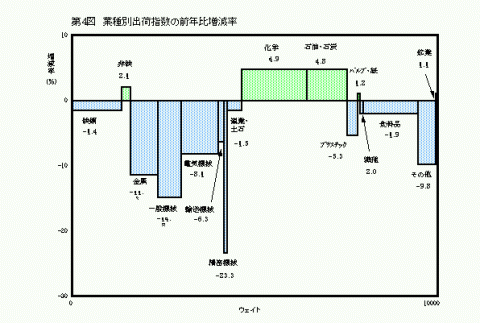 第4図業種別出荷指数の前年比増減率