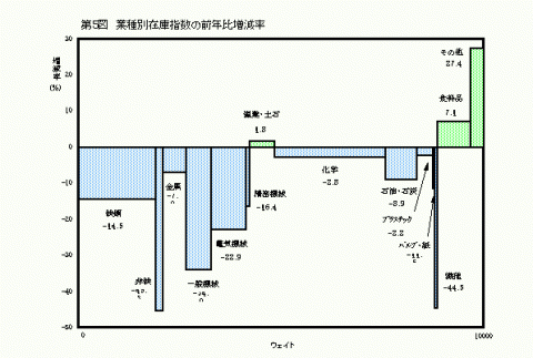 第5図業種別在庫指数の前年比増減率