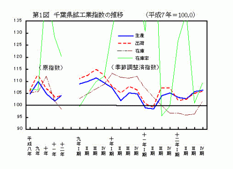 第1図千葉県鉱工業指数の推移