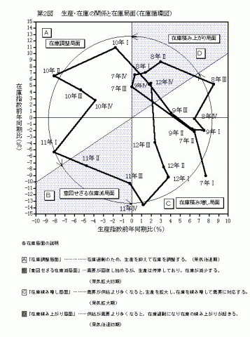 第2図生産・在庫の関係と在庫局面（在庫循環図）