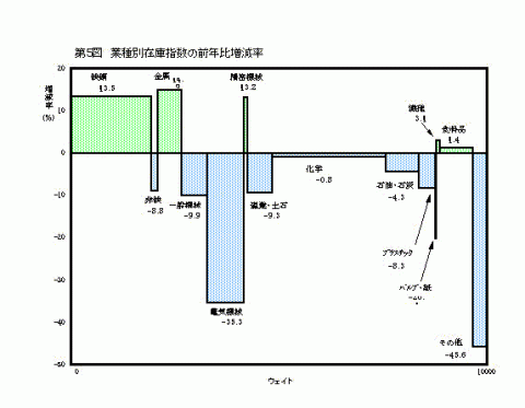 第5図業種別在庫指数の前年比増減率