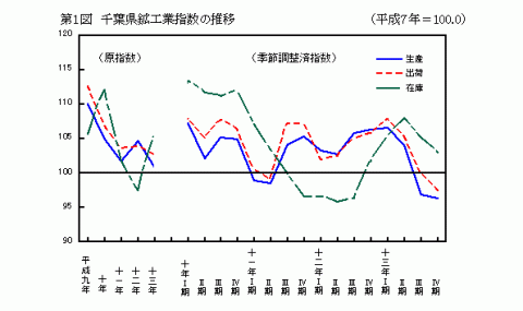 第1図千葉県鉱工業指数の推移