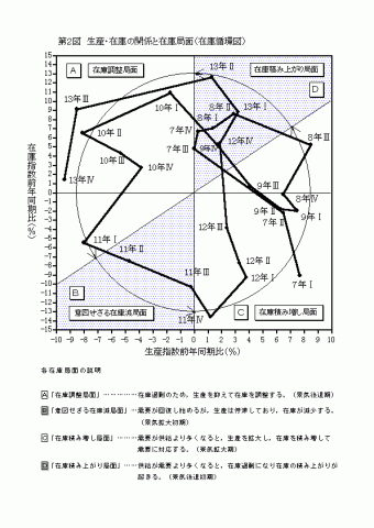 第2図生産・在庫の関係と在庫局面（在庫循環図）