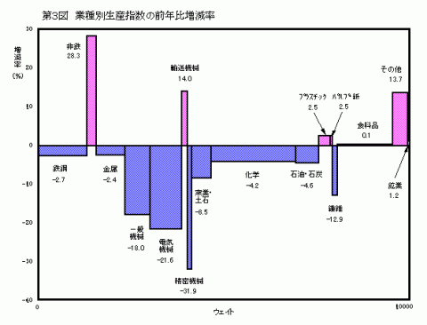 第3図業種別生産指数の前年比増減率