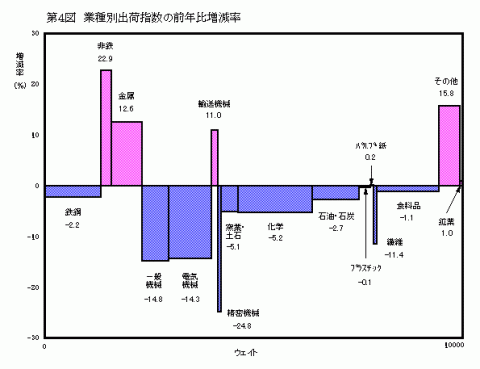 第4図業種別出荷指数の前年比増減率