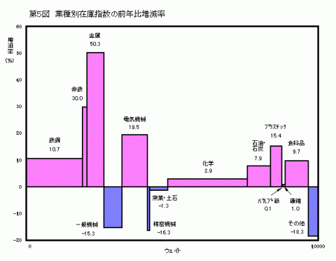 第5図業種別在庫指数の前年比増減率