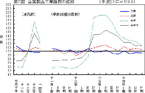 第7図金属製品工業指数の推移