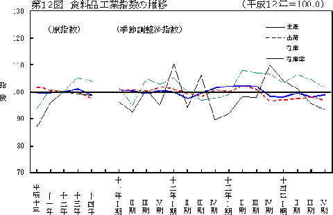 第12図食料品工業指数の推移