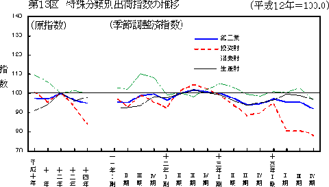 第13図特殊分類別出荷指数の推移