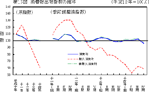 第15図消費財出荷指数の推移