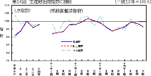 第16図生産財出荷指数の推移