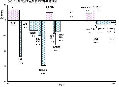 第3図業種別生産指数の前年比増減率