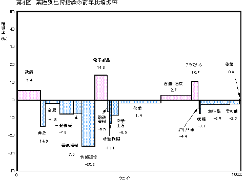 第4図業種別出荷指数の前年比増減率