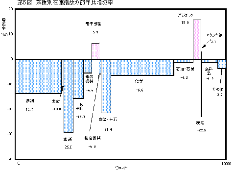 第5図業種別在庫指数の前年比増減率