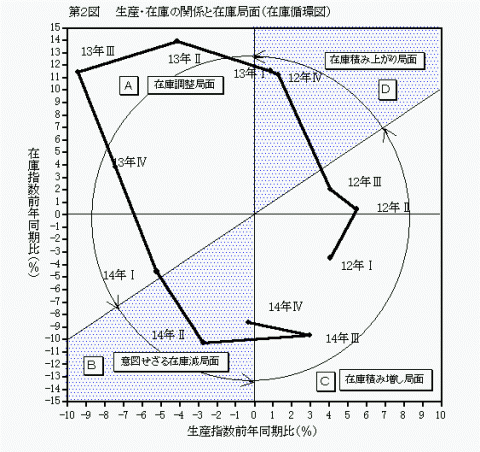 第2図生産・在庫の関係と在庫局面（在庫循環図）