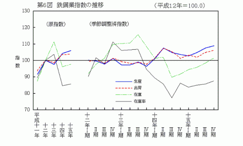 第6図鉄鋼業指数の推移