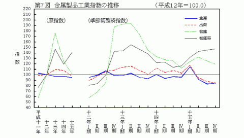 第7図金属製品工業指数の推移