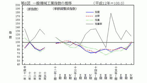 第8図一般機械工業指数の推移