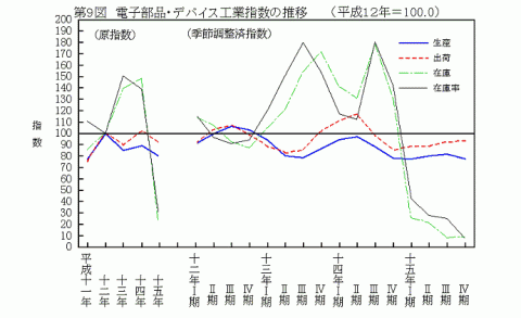 第9図電子部品・デバイス工業指数の推移