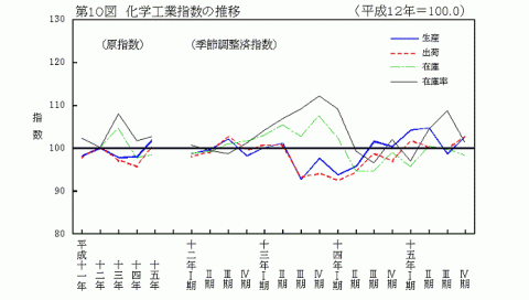 第10図化学工業指数の推移