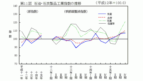 第11図石油・石炭製品工業指数の推移