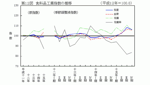 第12図食料品工業指数の推移