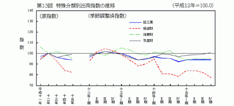 第13図特殊分類別出荷指数の推移