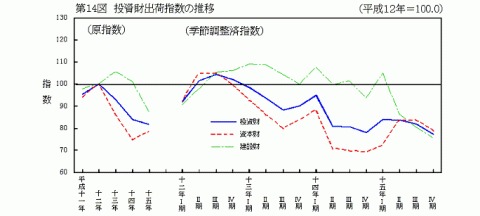 第14図投資財出荷指数の推移