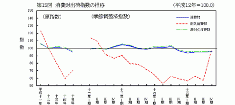 第15図消費財出荷指数の推移