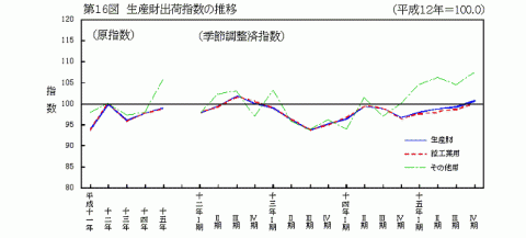 第16図生産財出荷指数の推移