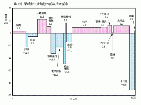 第3図業種別生産指数の前年比増減率