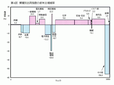 第4図業種別出荷指数の前年比増減率