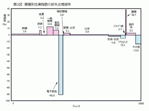 第5図業種別在庫指数の前年比増減率