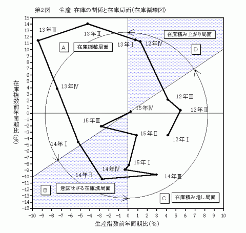 第2図生産・在庫の関係と在庫局面（在庫循環図）