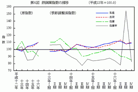 第6図鉄鋼業指数の推移