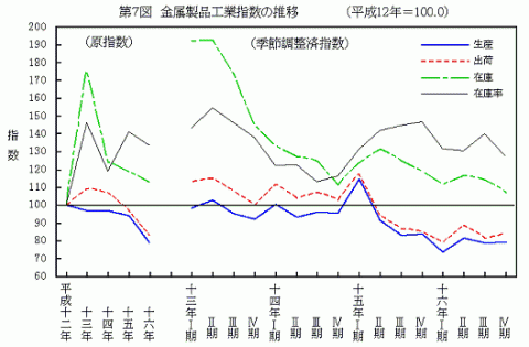 第7図金属製品工業指数の推移