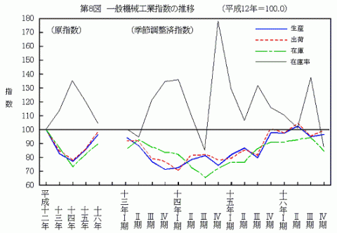 第8図一般機械工業指数の推移