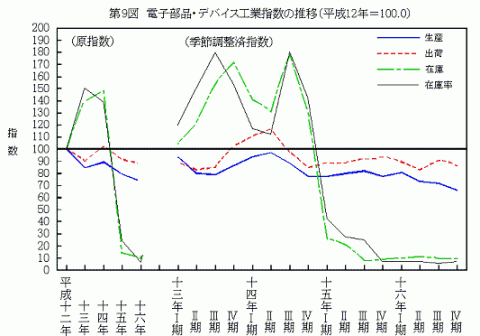 第9図電子部品・デバイス工業指数の推移