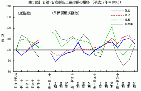 第11図石油・石炭製品工業指数の推移