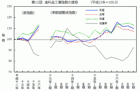 第12図食料品工業指数の推移