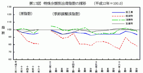 第13図特殊分類別出荷指数の推移