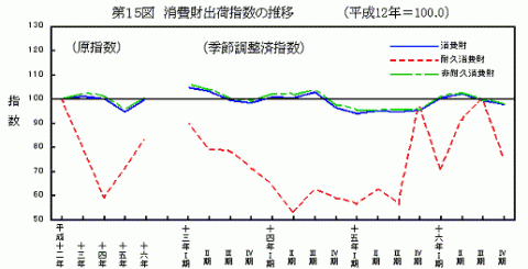 第15図消費財出荷指数の推移