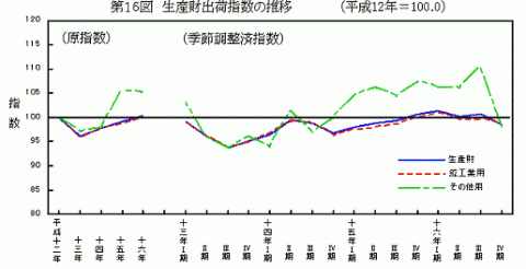 第16図生産財出荷指数の推移