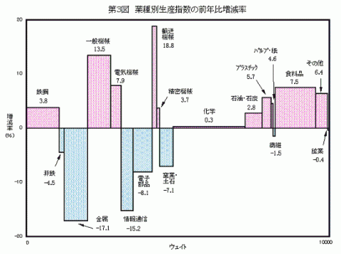 第3図業種別生産指数の前年比増減率