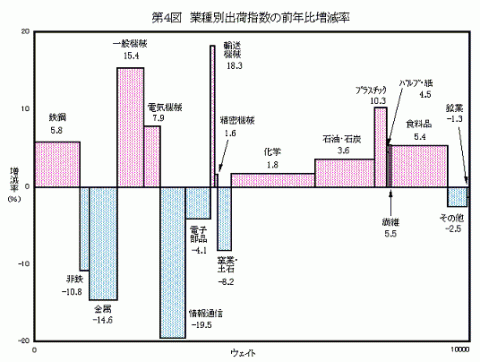 第4図業種別出荷指数の前年比増減率